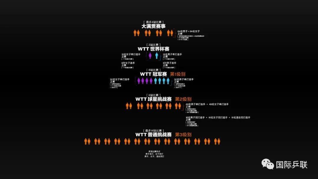 乒乓球将办“四大满贯”,WTT世界乒乓球公司将组赛事新体系